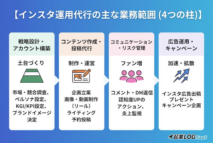 インスタ運用代行業務内容