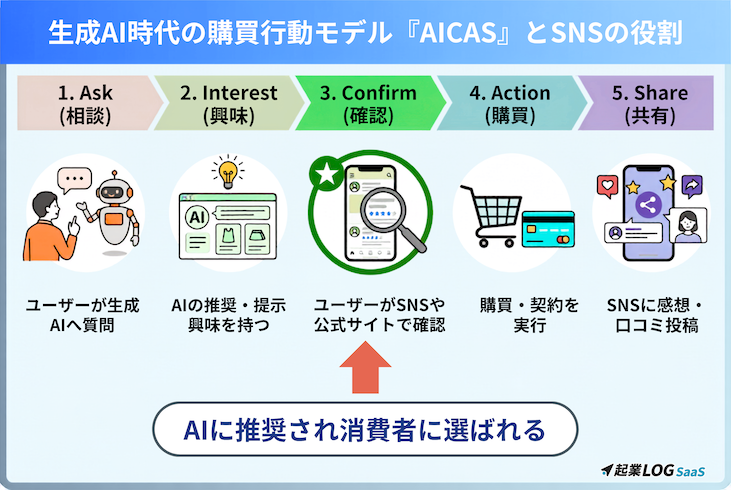 生成AI時代の購買モデル「AICAS」