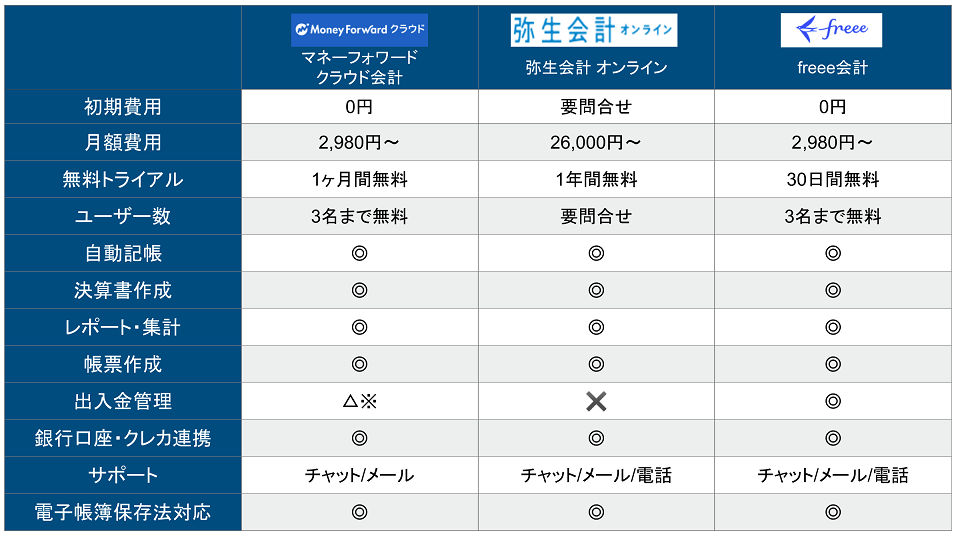 2025年】おすすめ会計ソフト15選を徹底比較！ - 起業LOG SaaS