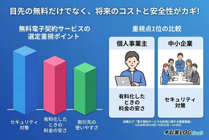 独自調査でわかった無料電子契約の利用実態