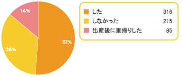 1,里帰り,出産,期間