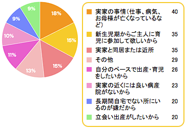 5,里帰り,出産,期間