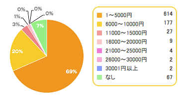 3.4,育児,お金,