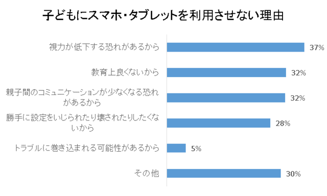 利用させない理由,スマホ,子ども,調査