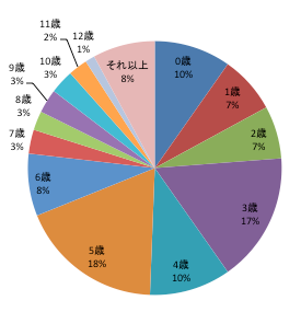 チョコを貰う年齢,バレンタイン,チョコ,女の子