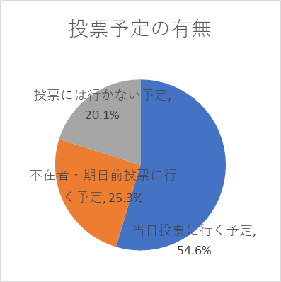 投票予定,小池都知事,都議選,子育て