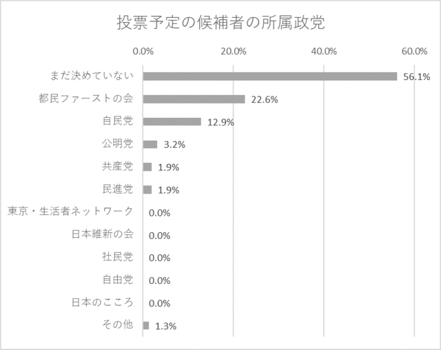 投票予定の政党,小池都知事,都議選,子育て