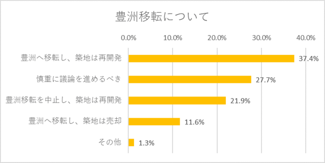 豊洲移転,小池都知事,都議選,子育て
