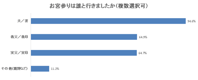 お宮参り誰と行ったか,お宮参り,