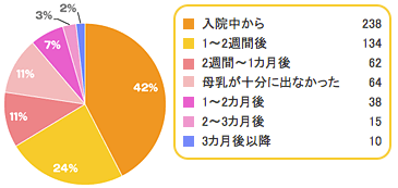 2,母乳 ,トラブル,