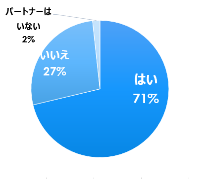 パートナーへのプレゼンについてのグラフ,赤ちゃん,クリスマスプレゼント,