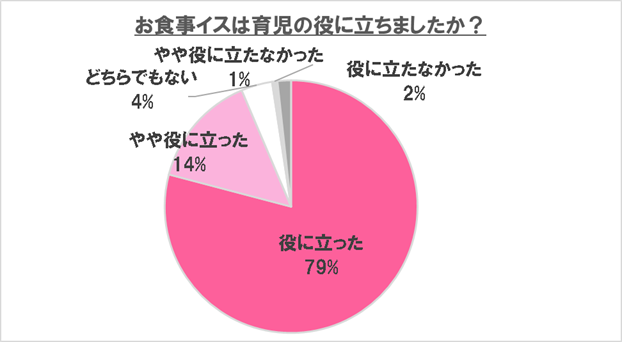 「役に立った」「やや役に立った」をあわせると93%,ベビー,チェア,おすすめ