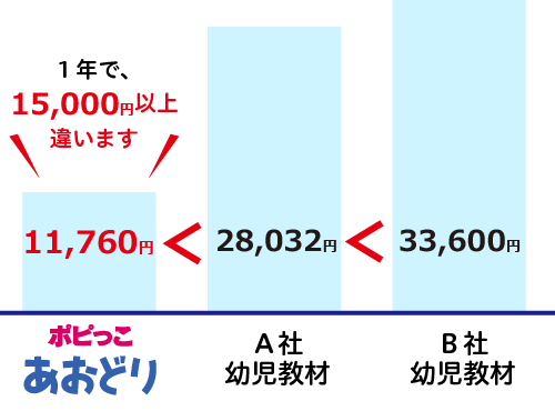 幼児教材の費用比較,子ども,学習,