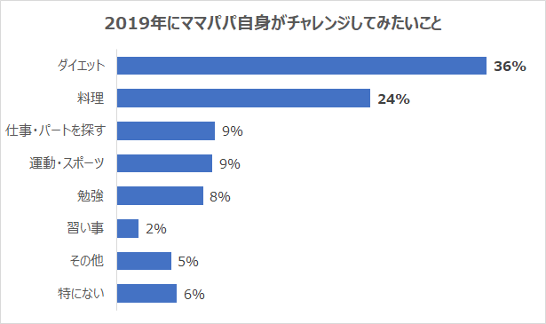 2019年にママパパ自身がチャレンジしたいこと,