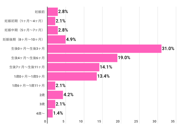幼児向け通信教育に興味に関するグラフ2,