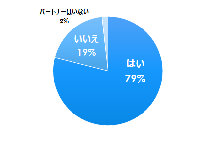 パートナーへのプレゼントの割合(出産前),赤ちゃん,クリスマスプレゼント,
