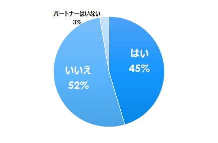 パートナーへのプレゼントの割合(出産後),赤ちゃん,クリスマスプレゼント,
