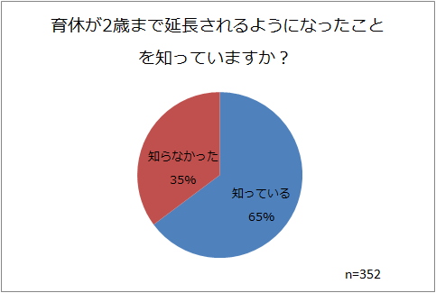 育休延長の認知,保育園,何歳から,