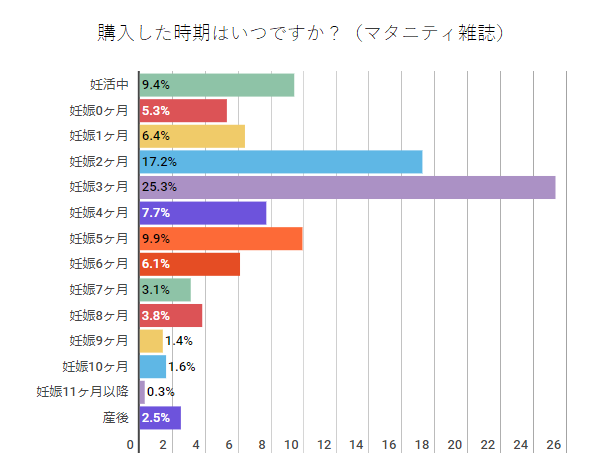 マタニティ雑誌の購入時期,妊娠,雑誌,