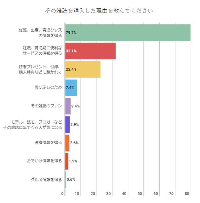 雑誌を購入した理由,妊娠,雑誌,