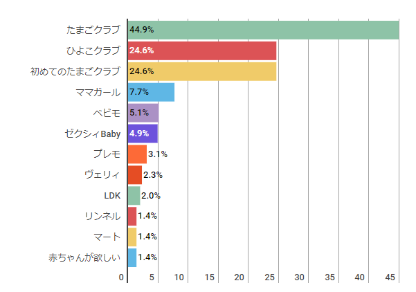 雑誌トップ10,妊娠,雑誌,