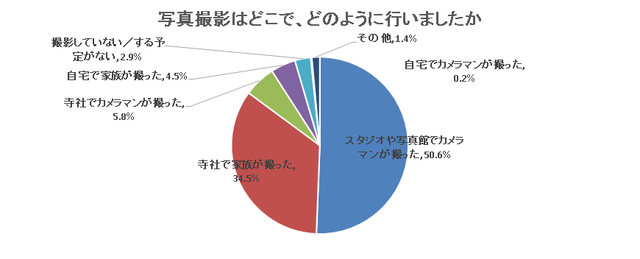 写真撮影場所,お宮参り,