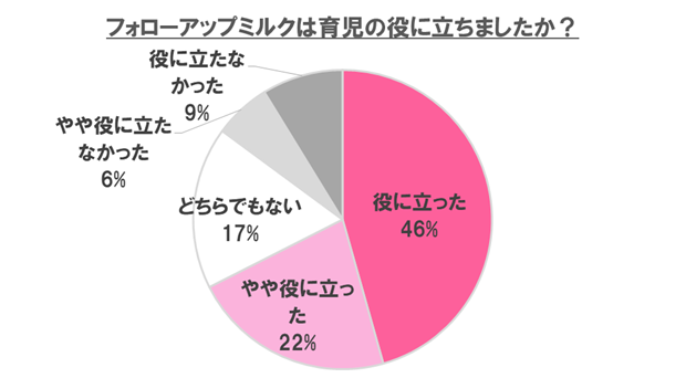 フォローアップミルクは育児の役に立ったか,フォローアップミルク,
