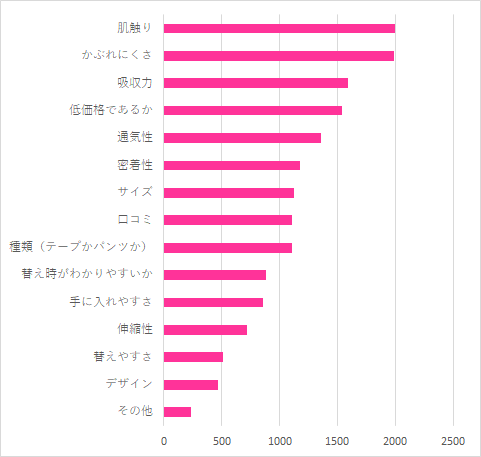 選ぶ際に最も重視したポイント,おむつ,ランキング,