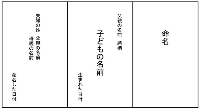 お七夜に行う命名式の奉書紙,お七夜,赤ちゃん,命名式