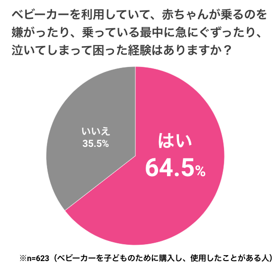 ベビーカーに関するアンケート結果グラフ,ベビーカー,
