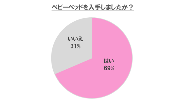 みんな入手しているの?~7割のママパパが入手する必需品,ベビーベッド,おすすめ,