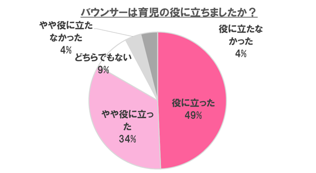 「本当に育児の役には立つの?~9割以上が活躍したと回答!」,バウンサー,