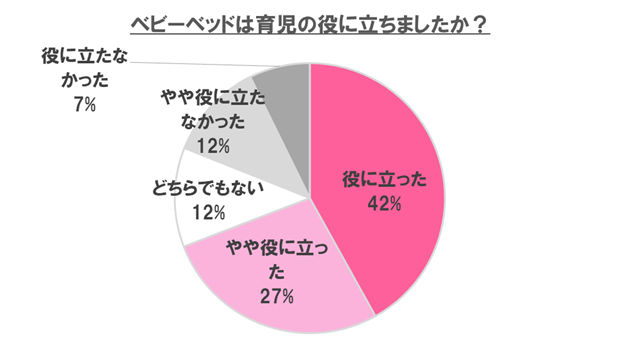 本当に育児の役には立つの?~7割が活躍したと回答!,ベビーベッド,おすすめ,