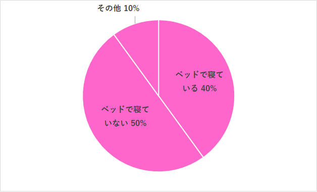 子どもにひとり寝はさせている ベッドか布団どっちがいい お悩み相談 Cozre コズレ 子育てマガジン