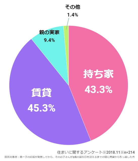 持ち家と賃貸に引っ越した人の比率,賃貸,購入,