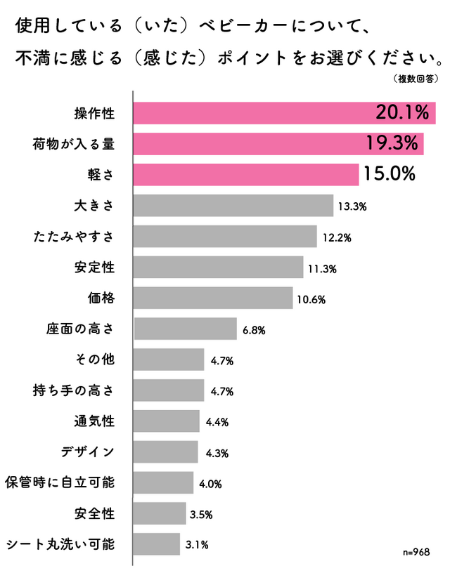 ベビーカーの不満ポイント,ベビーカー,