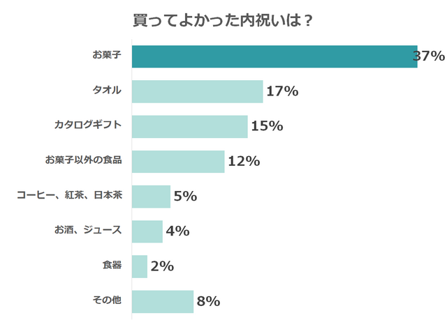 グラフ,内祝い,