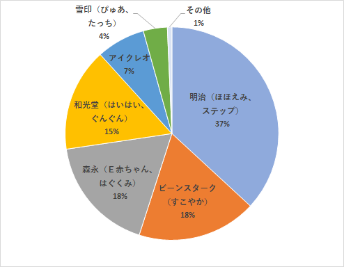 実際に購入したメーカー,粉ミルク,おすすめ,