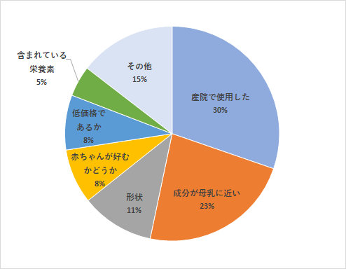 最も重視した購入基準,粉ミルク,おすすめ,