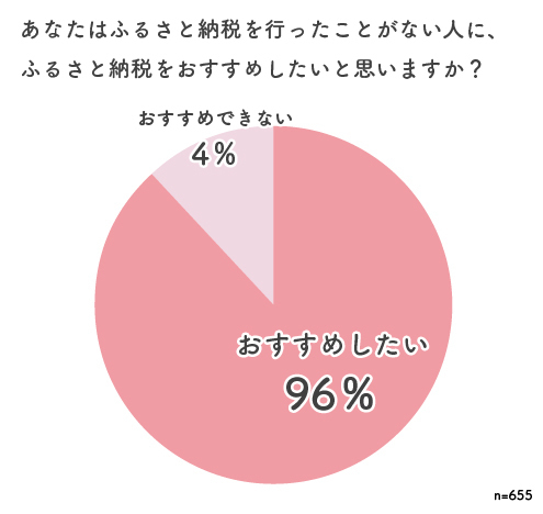 ふるさと納税をおすすめしたい?,
