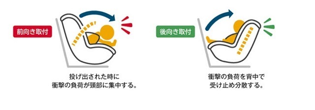 後向き取付け,チャイルドシート,安全基準,出産準備
