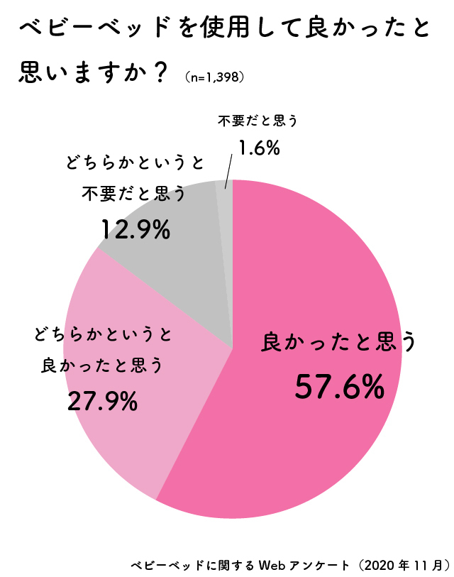 ベビーベッドを使用して良かったと思いますか?,ベビーベッド,出産準備,赤ちゃん