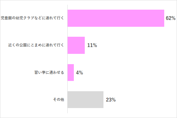 グラフ,未就園の子どものお友達作り,