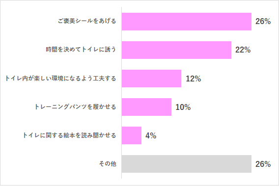 やってよかった「トイトレ対策」のグラフ,トイトレ,