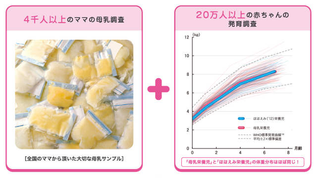 母乳調査,ミルク,授乳,