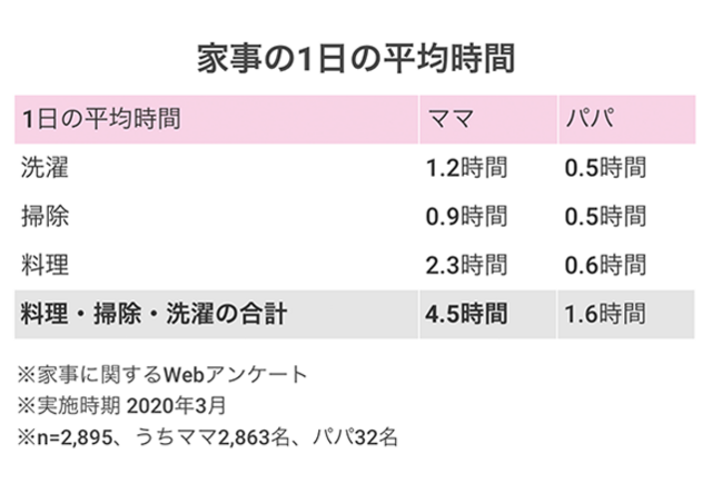 家事時間の比較表,家事,家族,シェア