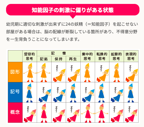 知能因子,