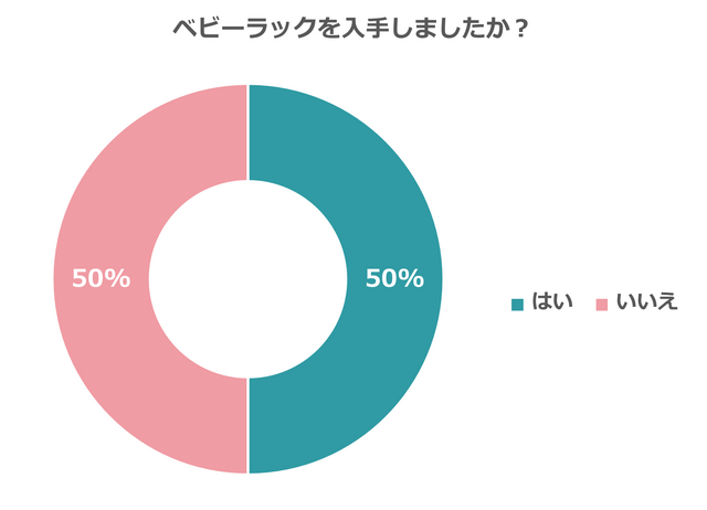 みんな入手しているの?~半数のママパパが入手する人気商品,ベビーラック,