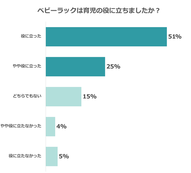本当に育児の役には立つの?~約8割が活躍したと回答!,ベビーラック,