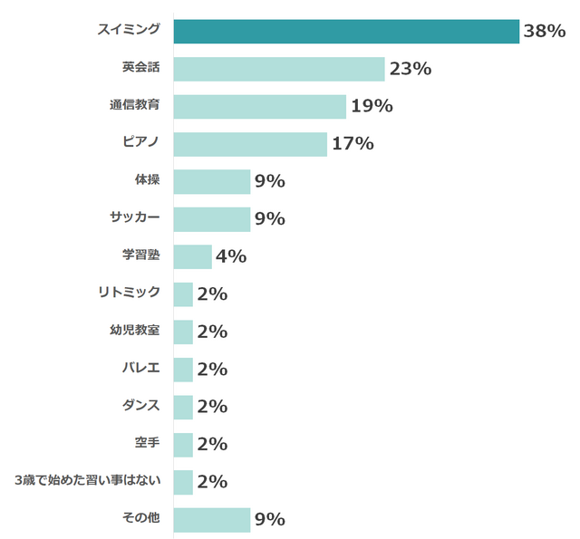 3歳の子どもの習い事ランキング 年版 始めた理由やお悩みも Cozre コズレ 子育てマガジン